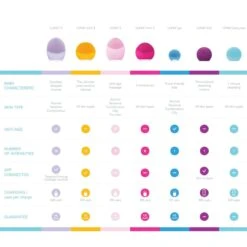 FOREO LUNA Mini 3 -FOREO || Braun || Therabody Shop FOREO comparison chart e6324c2a 8216 4947 b0f7 53611b78e595