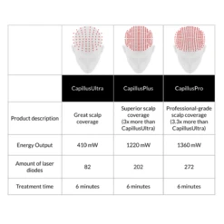 CapillusUltra Laser Cap For Hair Regrowth 13 CapillusUltra Laser Cap For Hair Regrowth -FOREO || Braun || Therabody Shop capillusupdate 1 941a63cf ee4b 4554 ab8a 90beae173db4